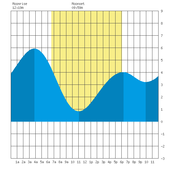 Potrero Point tide chart for Saturday, March 2, 2024