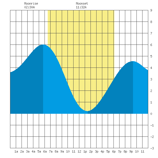 Potrero Point tide chart for Monday, March 4, 2024