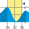 Potrero Point tide chart for Monday, March 4, 2024