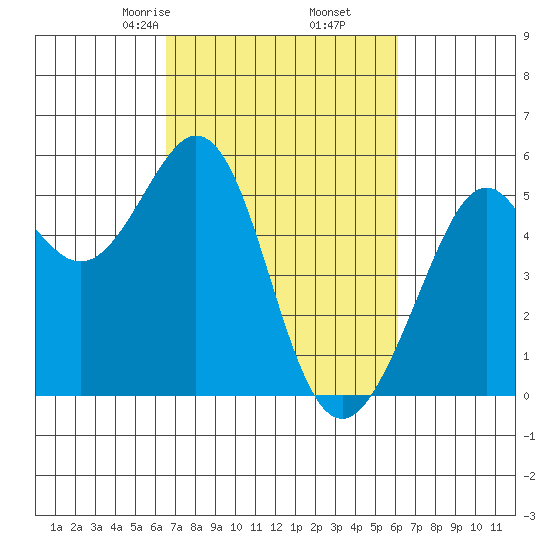 Potrero Point tide chart for Wednesday, March 6, 2024