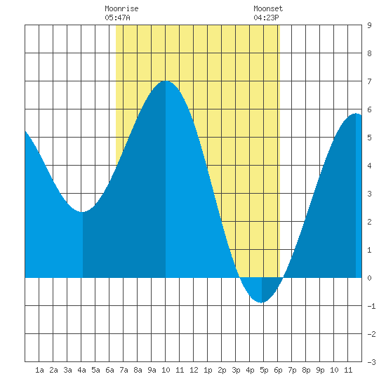 Potrero Point tide chart for Friday, March 8, 2024
