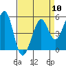 Potrero Point tide chart for Wednesday, April 10, 2024