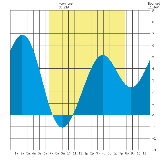 Potrero Point tide chart for Thursday, April 11, 2024