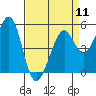 Potrero Point tide chart for Thursday, April 11, 2024