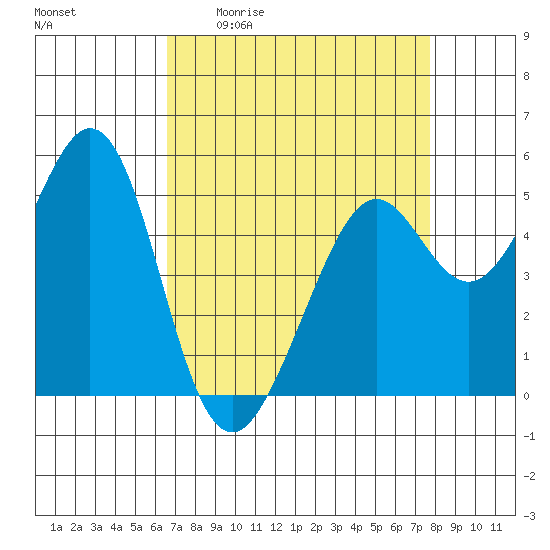 Potrero Point tide chart for Friday, April 12, 2024