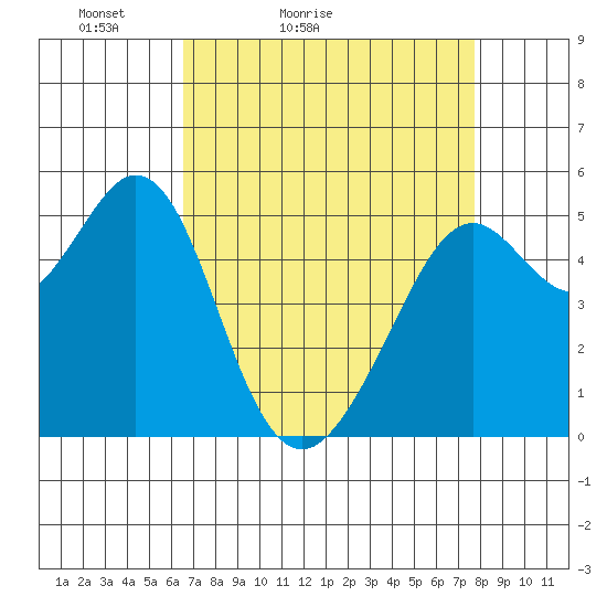 Potrero Point tide chart for Sunday, April 14, 2024