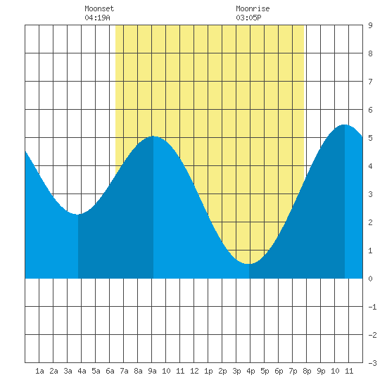 Potrero Point tide chart for Thursday, April 18, 2024