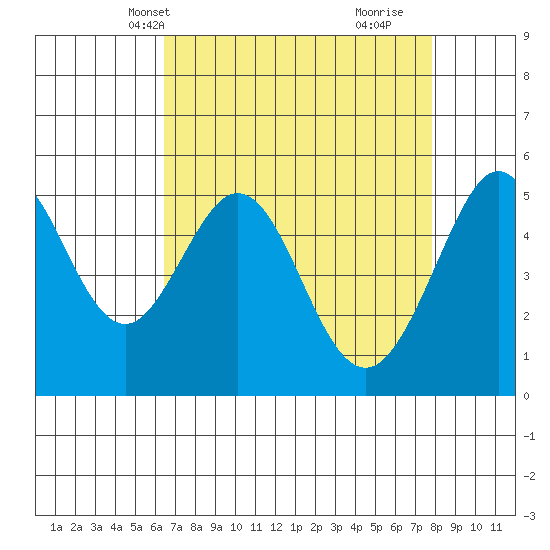 Potrero Point tide chart for Friday, April 19, 2024