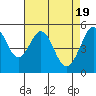 Potrero Point tide chart for Friday, April 19, 2024