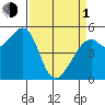 Potrero Point tide chart for Monday, April 1, 2024