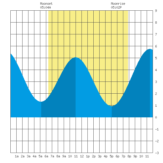 Potrero Point tide chart for Saturday, April 20, 2024