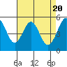 Potrero Point tide chart for Saturday, April 20, 2024