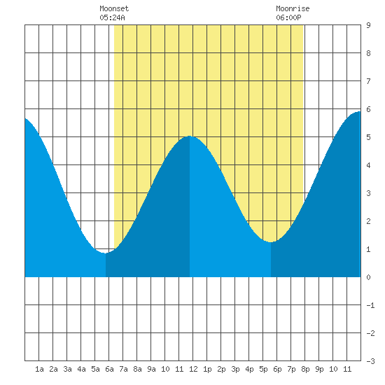 Potrero Point tide chart for Sunday, April 21, 2024