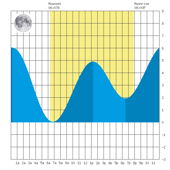 Potrero Point tide chart for Tuesday, April 23, 2024
