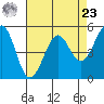 Potrero Point tide chart for Tuesday, April 23, 2024