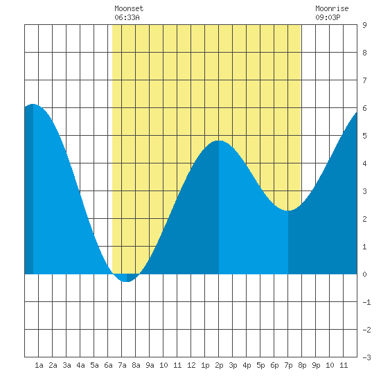 Potrero Point tide chart for Wednesday, April 24, 2024