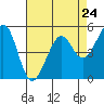 Potrero Point tide chart for Wednesday, April 24, 2024