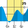 Potrero Point tide chart for Thursday, April 25, 2024