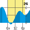 Potrero Point tide chart for Friday, April 26, 2024