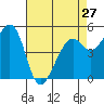 Potrero Point tide chart for Saturday, April 27, 2024