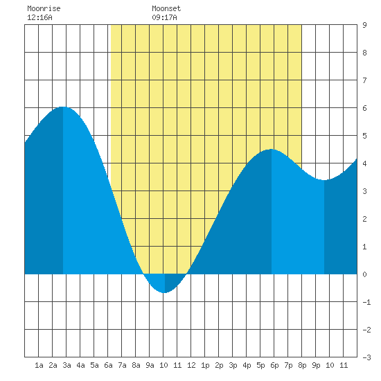 Potrero Point tide chart for Sunday, April 28, 2024