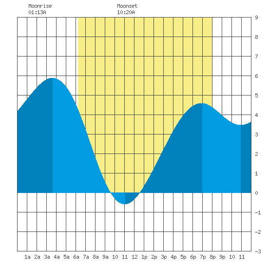 Potrero Point tide chart for Monday, April 29, 2024