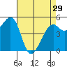 Potrero Point tide chart for Monday, April 29, 2024