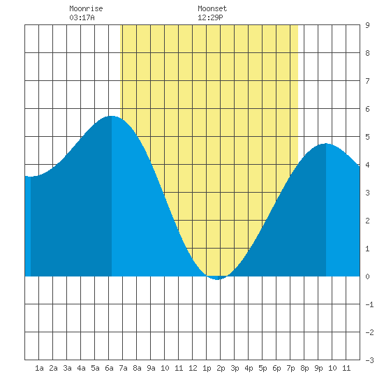 Potrero Point tide chart for Tuesday, April 2, 2024