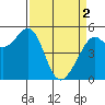 Potrero Point tide chart for Tuesday, April 2, 2024
