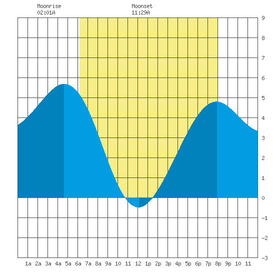 Potrero Point tide chart for Tuesday, April 30, 2024