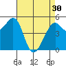 Potrero Point tide chart for Tuesday, April 30, 2024