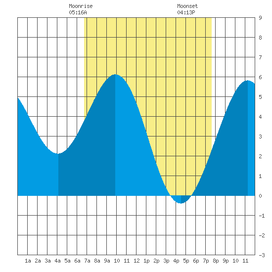 Potrero Point tide chart for Friday, April 5, 2024