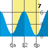 Potrero Point tide chart for Sunday, April 7, 2024