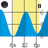 Potrero Point tide chart for Monday, April 8, 2024