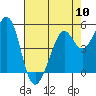 Potrero Point tide chart for Friday, May 10, 2024