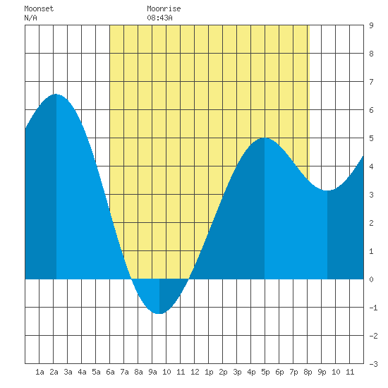 Potrero Point tide chart for Saturday, May 11, 2024