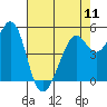 Potrero Point tide chart for Saturday, May 11, 2024