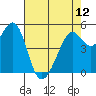 Potrero Point tide chart for Sunday, May 12, 2024