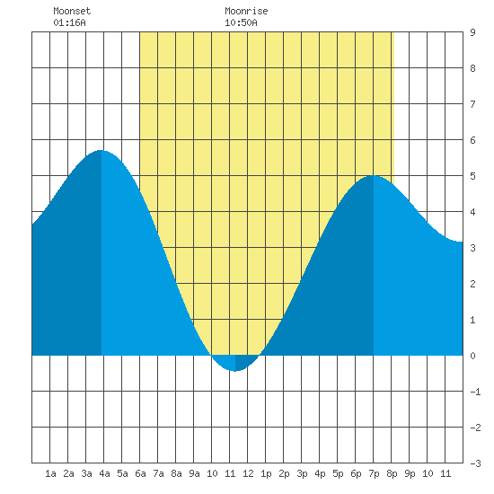Potrero Point tide chart for Monday, May 13, 2024