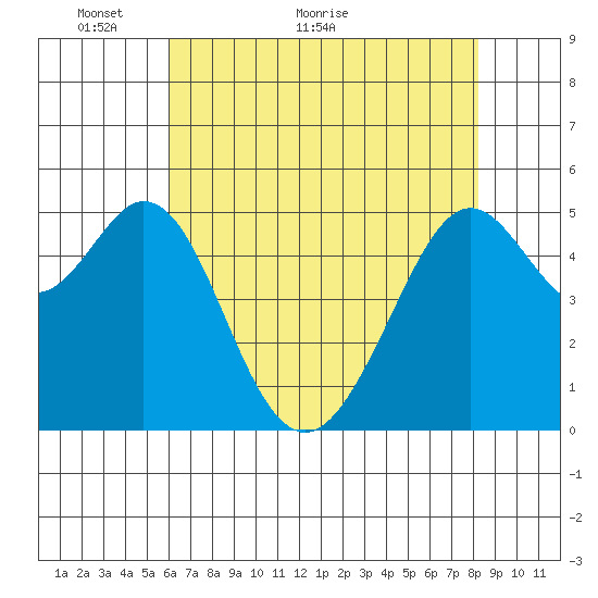 Potrero Point tide chart for Tuesday, May 14, 2024