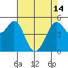 Potrero Point tide chart for Tuesday, May 14, 2024