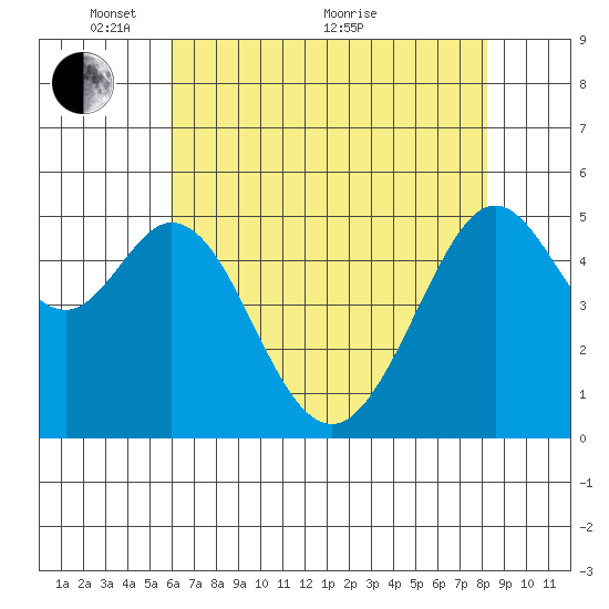Potrero Point tide chart for Wednesday, May 15, 2024