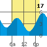 Potrero Point tide chart for Friday, May 17, 2024