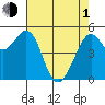 Potrero Point tide chart for Wednesday, May 1, 2024