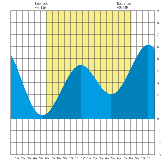 Potrero Point tide chart for Monday, May 20, 2024