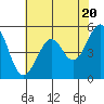Potrero Point tide chart for Monday, May 20, 2024