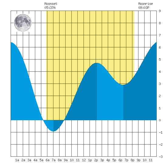 Potrero Point tide chart for Thursday, May 23, 2024