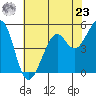 Potrero Point tide chart for Thursday, May 23, 2024