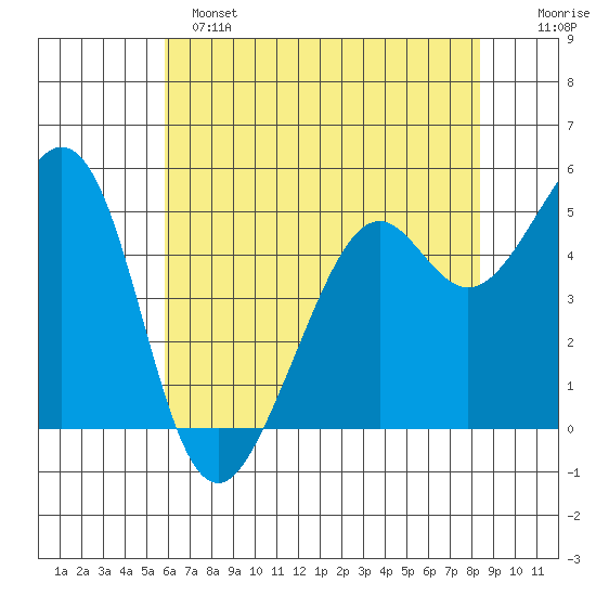 Potrero Point tide chart for Saturday, May 25, 2024