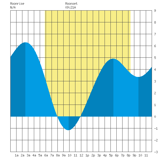 Potrero Point tide chart for Monday, May 27, 2024